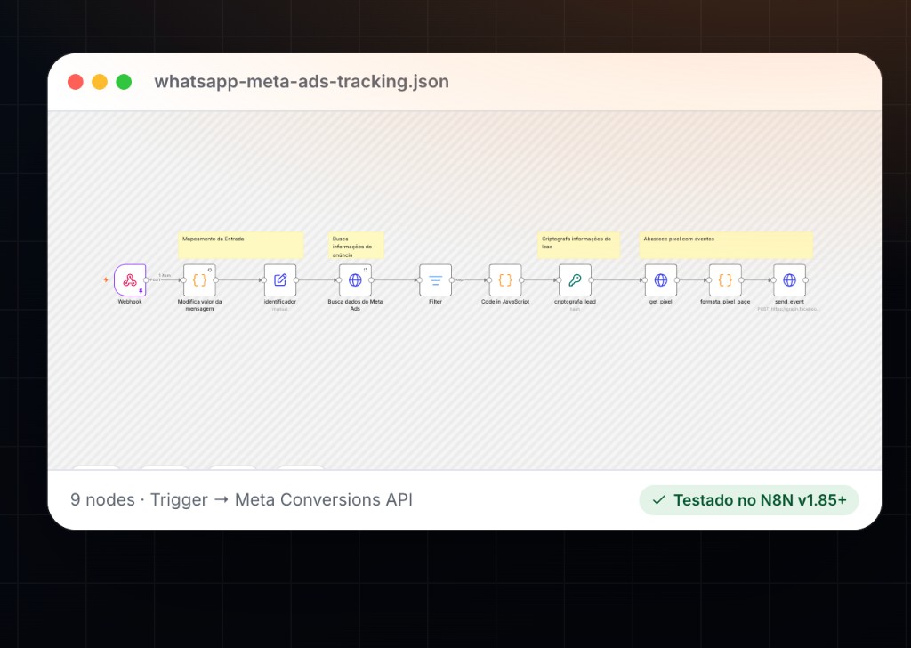 Pré-visualização do workflow de rastreamento WhatsApp x Meta Ads no canvas do N8N
